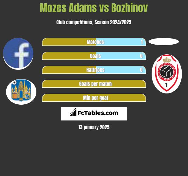 Mozes Adams vs Bozhinov h2h player stats