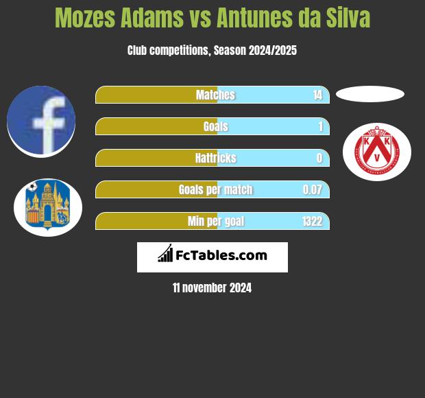 Mozes Adams vs Antunes da Silva h2h player stats