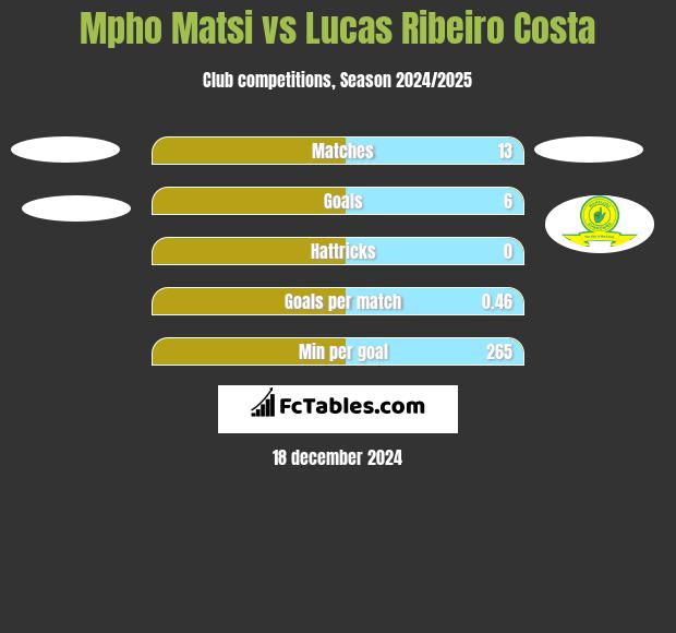 Mpho Matsi vs Lucas Ribeiro Costa h2h player stats