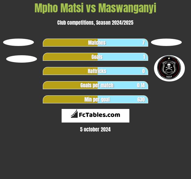 Mpho Matsi vs Maswanganyi h2h player stats