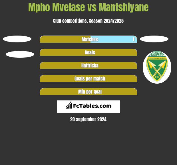 Mpho Mvelase vs Mantshiyane h2h player stats