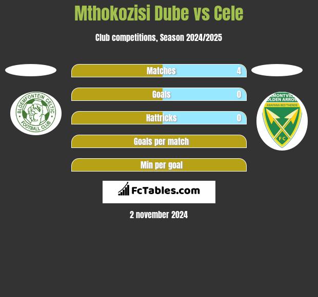 Mthokozisi Dube vs Cele h2h player stats