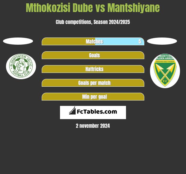 Mthokozisi Dube vs Mantshiyane h2h player stats