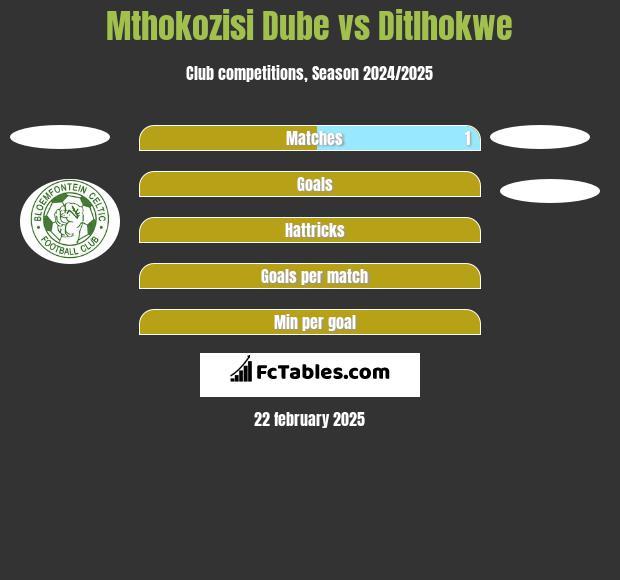 Mthokozisi Dube vs Ditlhokwe h2h player stats