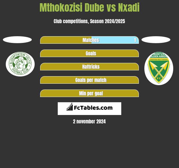 Mthokozisi Dube vs Nxadi h2h player stats