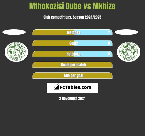 Mthokozisi Dube vs Mkhize h2h player stats