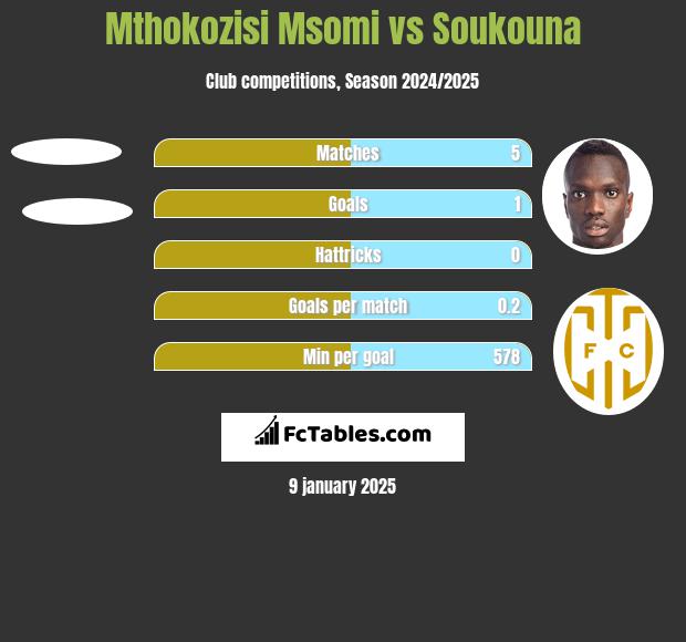 Mthokozisi Msomi vs Soukouna h2h player stats