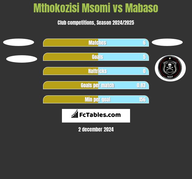 Mthokozisi Msomi vs Mabaso h2h player stats