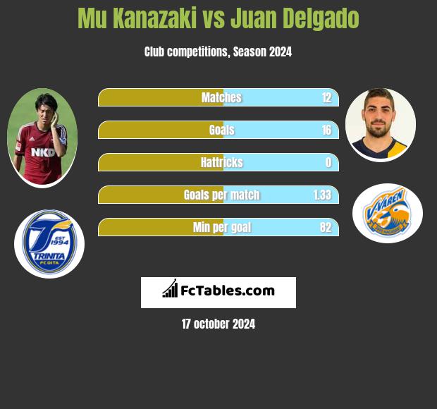 Mu Kanazaki vs Juan Delgado h2h player stats