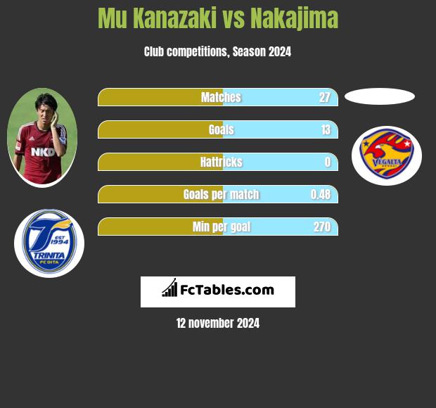 Mu Kanazaki vs Nakajima h2h player stats