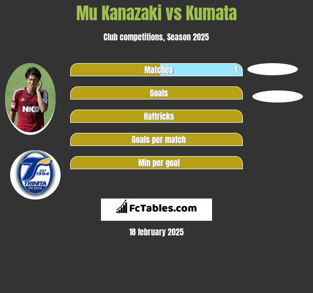 Mu Kanazaki vs Kumata h2h player stats