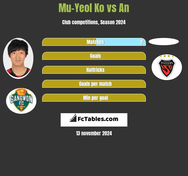 Mu-Yeol Ko vs An h2h player stats