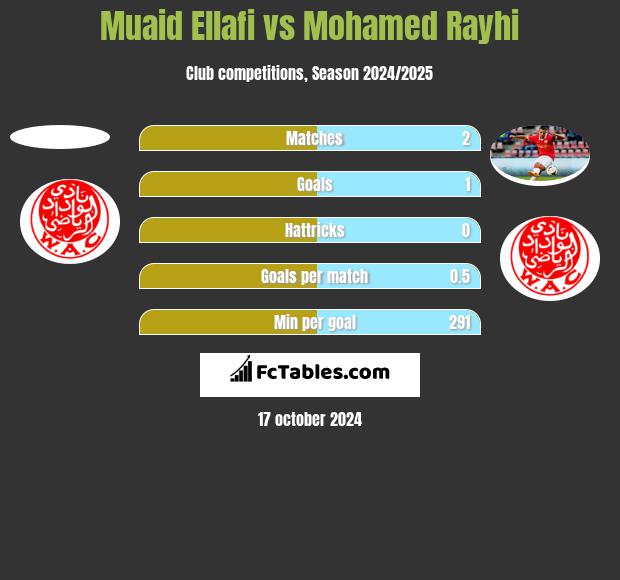 Muaid Ellafi vs Mohamed Rayhi h2h player stats