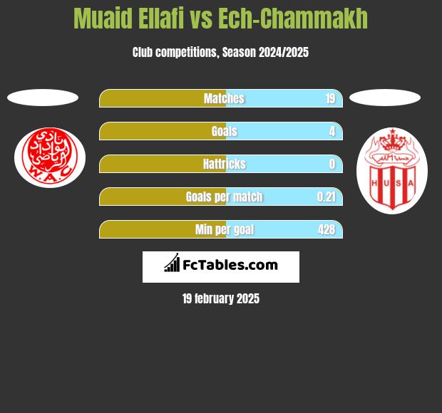 Muaid Ellafi vs Ech-Chammakh h2h player stats