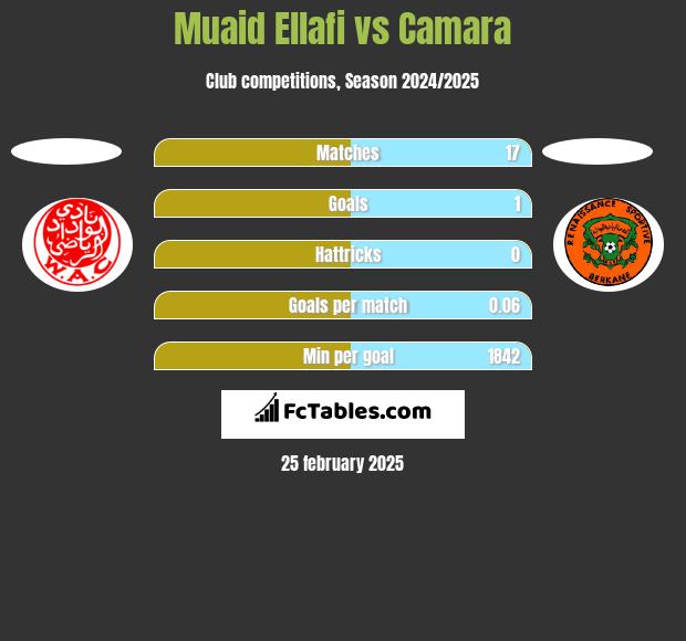 Muaid Ellafi vs Camara h2h player stats