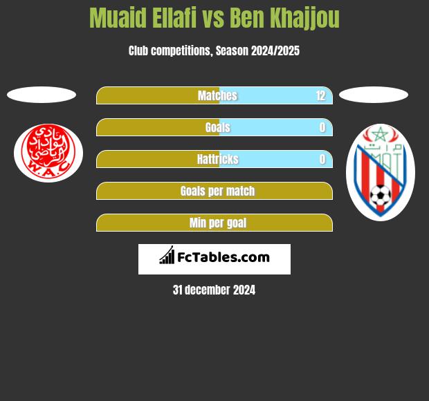 Muaid Ellafi vs Ben Khajjou h2h player stats