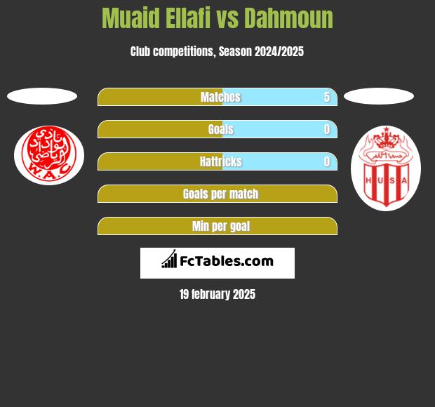 Muaid Ellafi vs Dahmoun h2h player stats