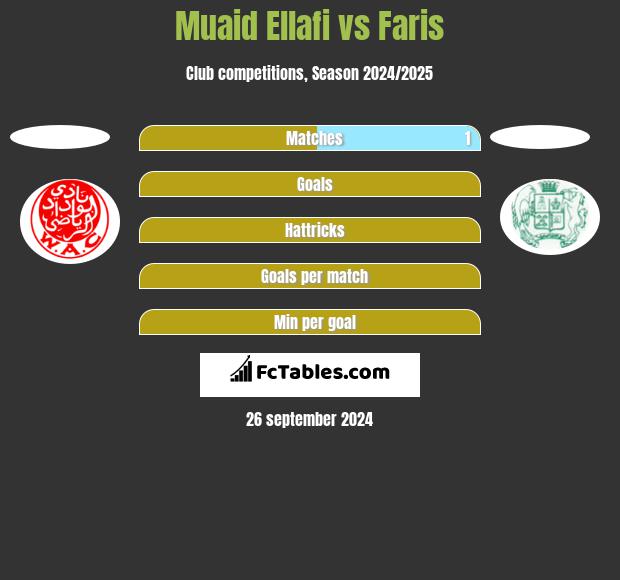 Muaid Ellafi vs Faris h2h player stats