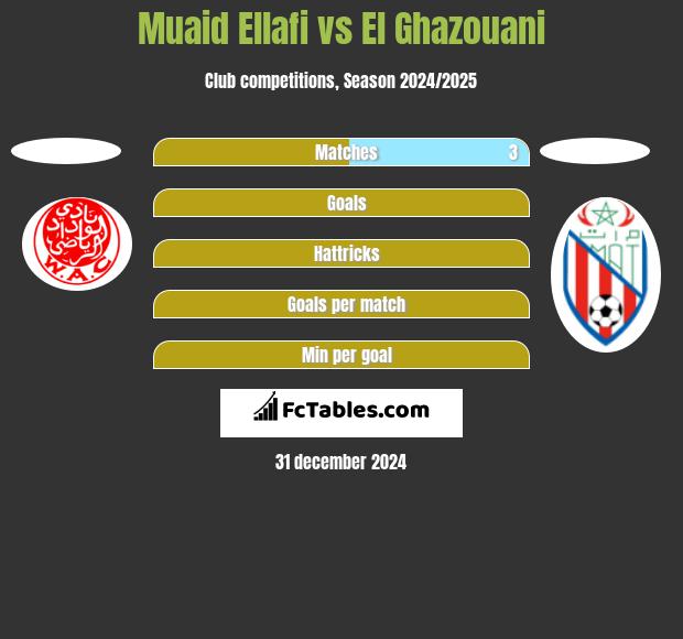 Muaid Ellafi vs El Ghazouani h2h player stats