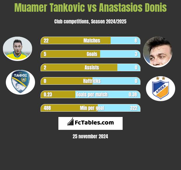 Muamer Tankovic vs Anastasios Donis h2h player stats