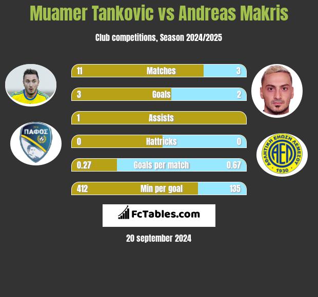 Muamer Tankovic vs Andreas Makris h2h player stats