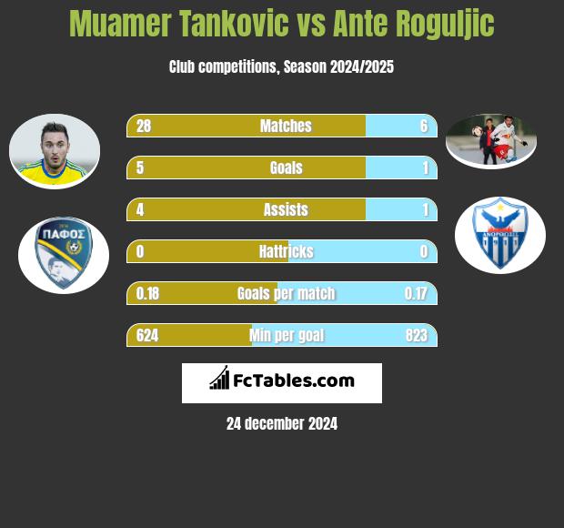 Muamer Tankovic vs Ante Roguljic h2h player stats