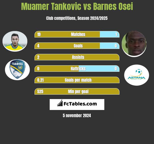 Muamer Tankovic vs Barnes Osei h2h player stats