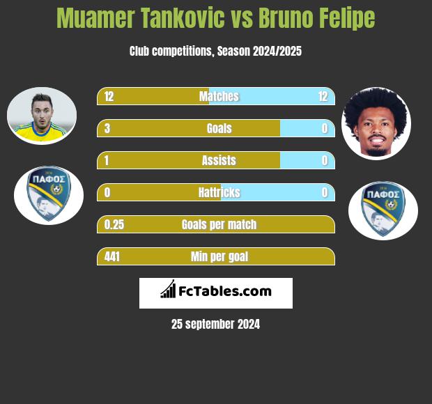 Muamer Tankovic vs Bruno Felipe h2h player stats