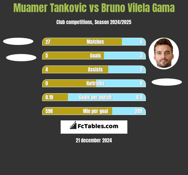 Muamer Tankovic vs Bruno Vilela Gama h2h player stats