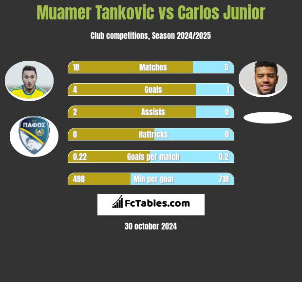 Muamer Tankovic vs Carlos Junior h2h player stats