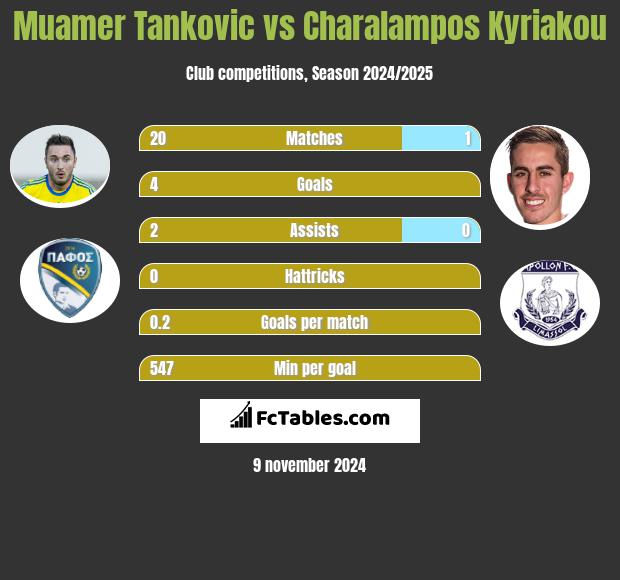 Muamer Tankovic vs Charalampos Kyriakou h2h player stats