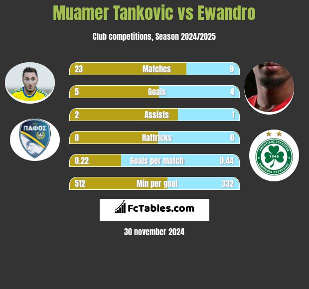 Muamer Tankovic vs Ewandro h2h player stats