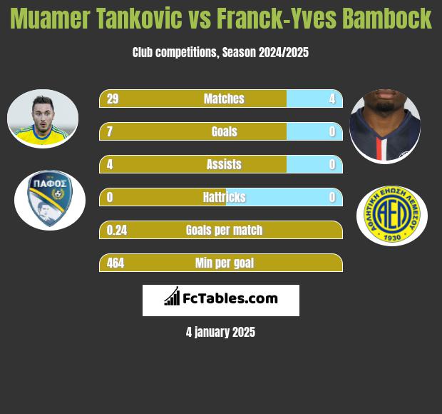 Muamer Tankovic vs Franck-Yves Bambock h2h player stats