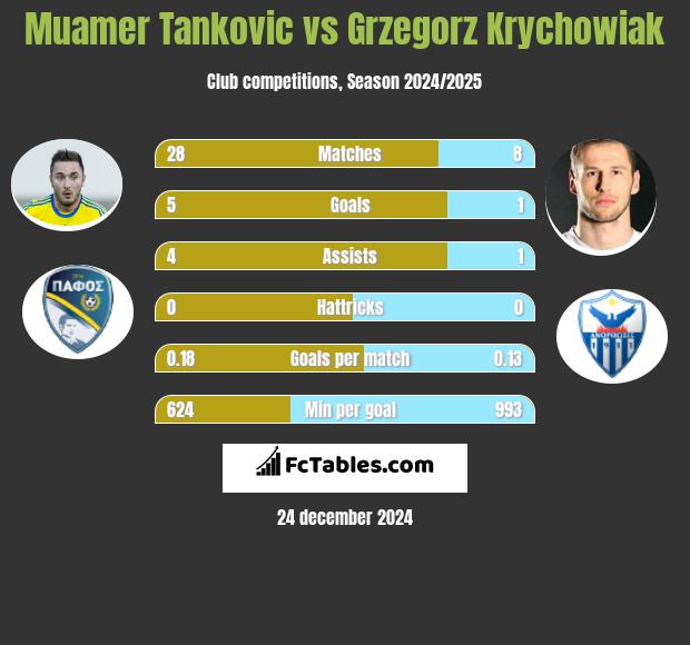 Muamer Tankovic vs Grzegorz Krychowiak h2h player stats