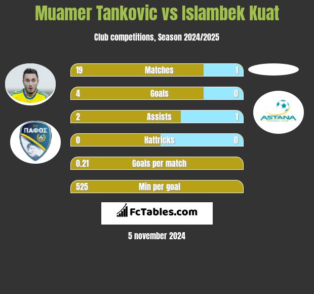 Muamer Tankovic vs Islambek Kuat h2h player stats