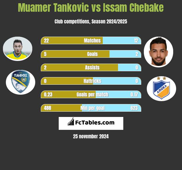 Muamer Tankovic vs Issam Chebake h2h player stats