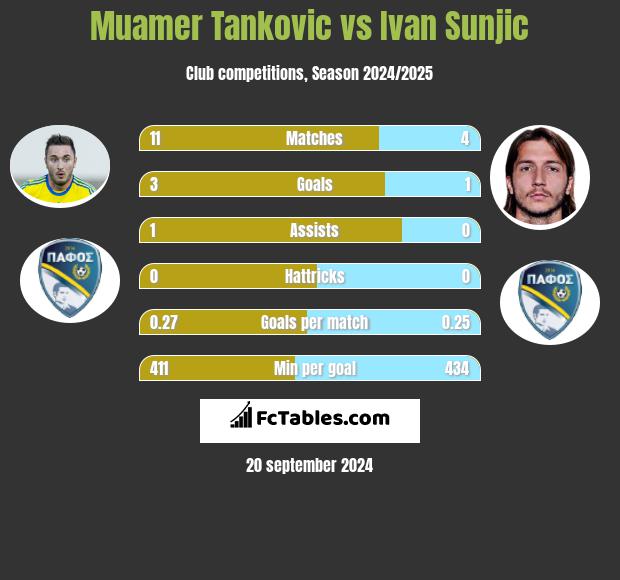 Muamer Tankovic vs Ivan Sunjic h2h player stats