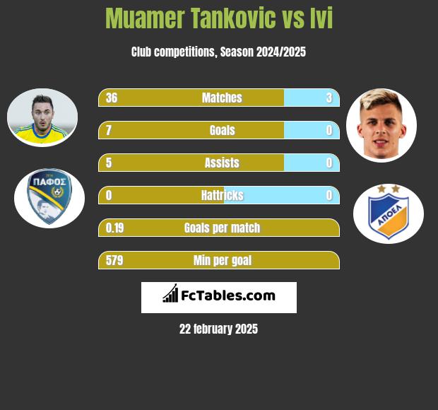 Muamer Tankovic vs Ivi h2h player stats