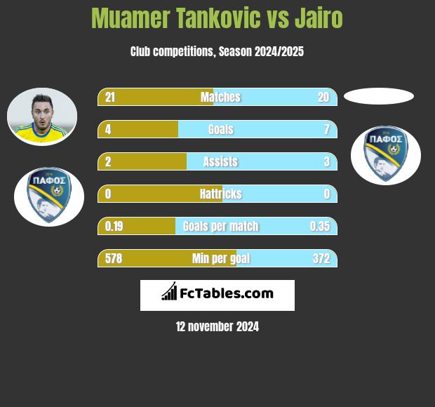 Muamer Tankovic vs Jairo h2h player stats