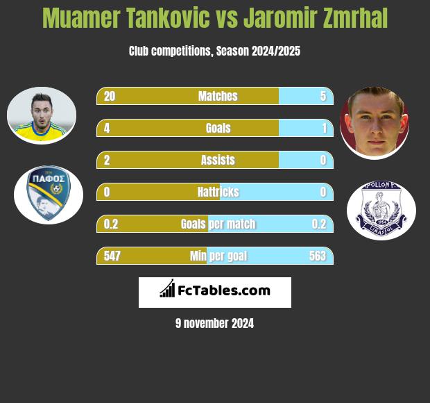 Muamer Tankovic vs Jaromir Zmrhal h2h player stats