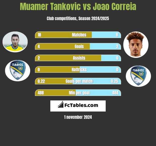 Muamer Tankovic vs Joao Correia h2h player stats