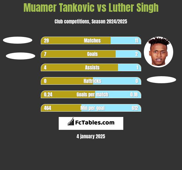 Muamer Tankovic vs Luther Singh h2h player stats