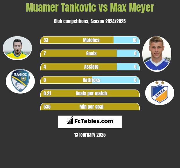 Muamer Tankovic vs Max Meyer h2h player stats