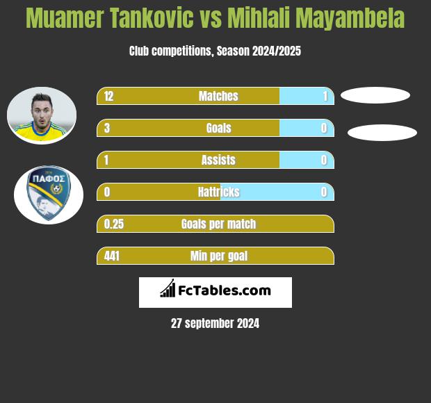 Muamer Tankovic vs Mihlali Mayambela h2h player stats