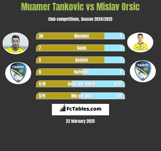 Muamer Tankovic vs Mislav Orsic h2h player stats