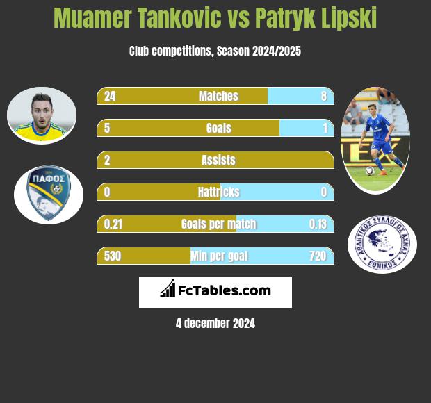 Muamer Tankovic vs Patryk Lipski h2h player stats