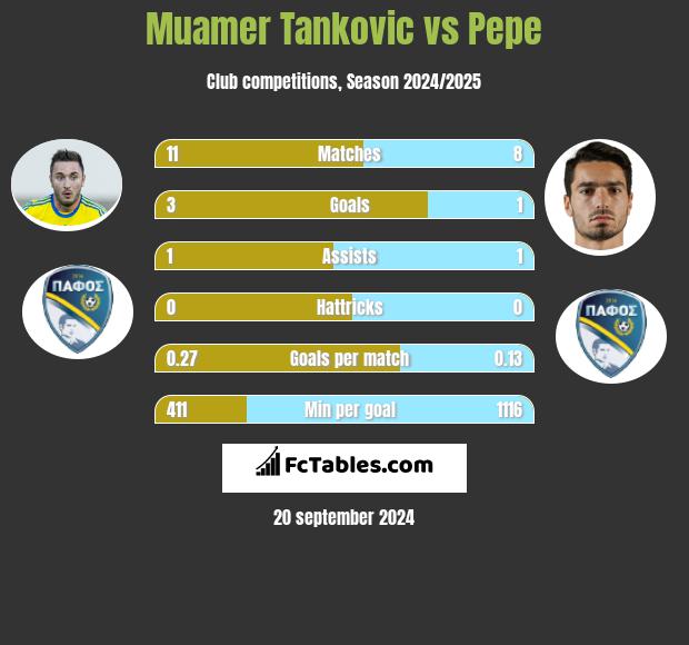 Muamer Tankovic vs Pepe h2h player stats