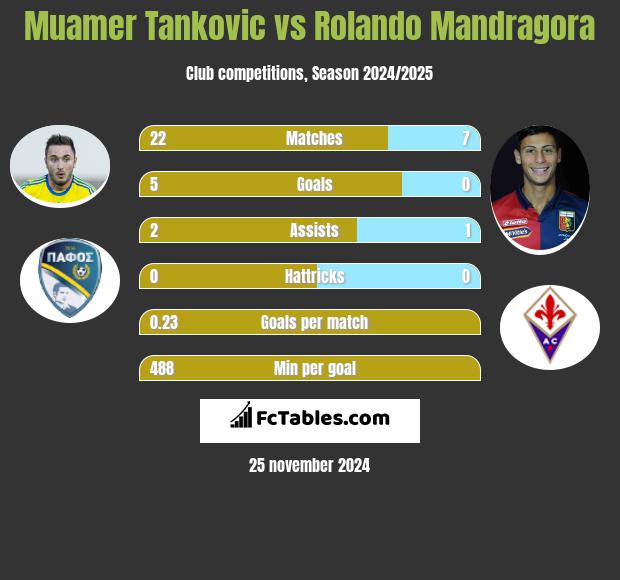 Muamer Tankovic vs Rolando Mandragora h2h player stats