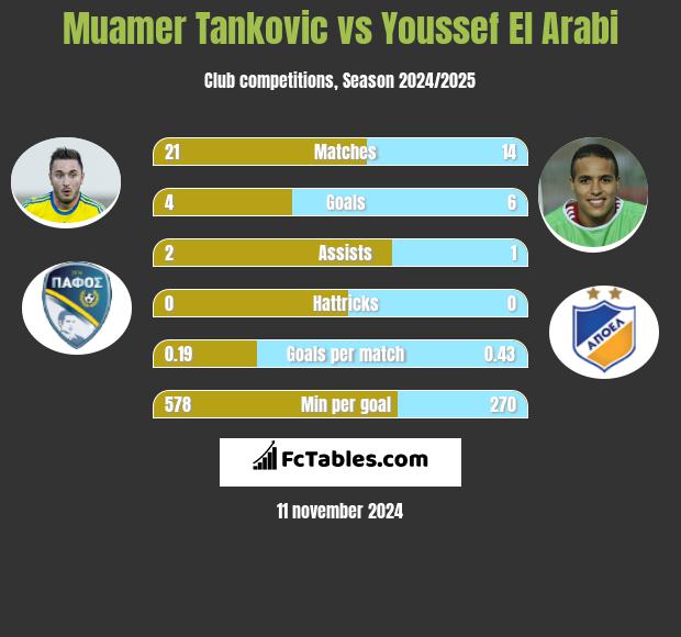 Muamer Tankovic vs Youssef El Arabi h2h player stats