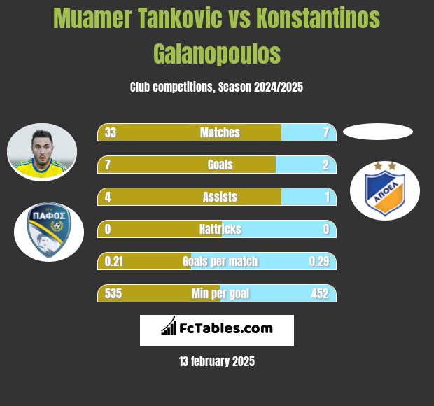 Muamer Tankovic vs Konstantinos Galanopoulos h2h player stats